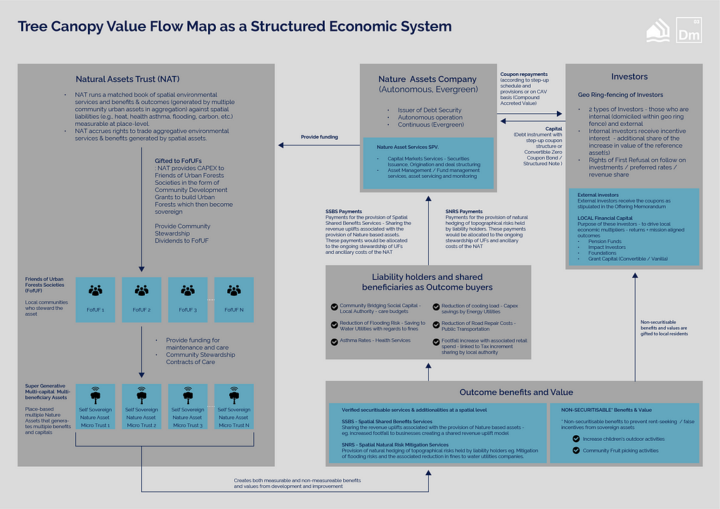 Tree Canopy Value Flow Map as a Structured Economic System