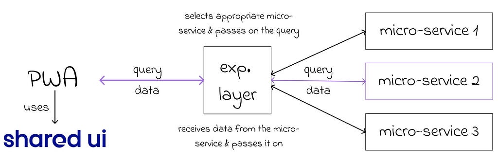Diagram explaining the involvement of Shared UI in the interaction between the frontend and the experience layer
