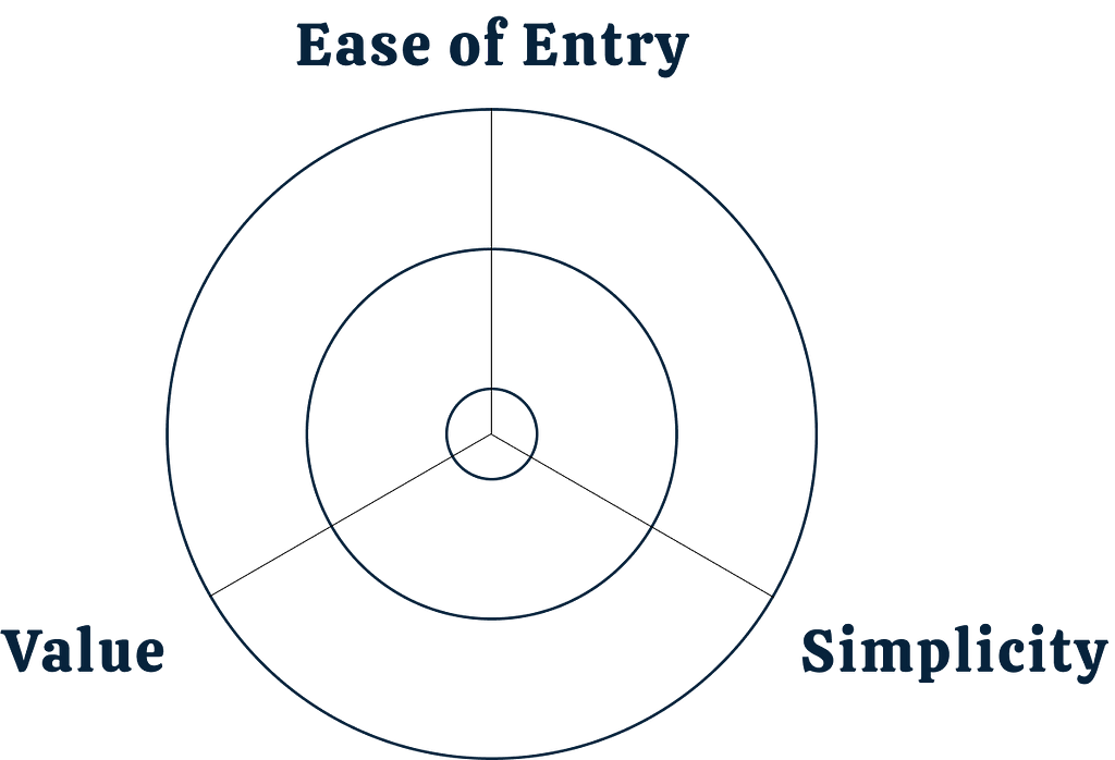 Empty spider chart with three axes: ease of entry, value, and simplicity