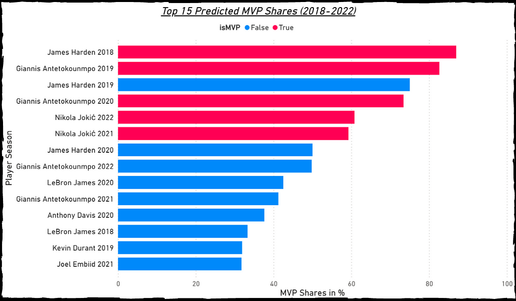 regressor analyse: top 15 mvp share scores in the last 5 seasons