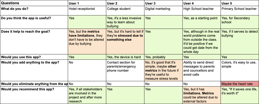 Picture of the questions and answers matrix from testing. Responses have been color coded in red, orange and green for better understanding.