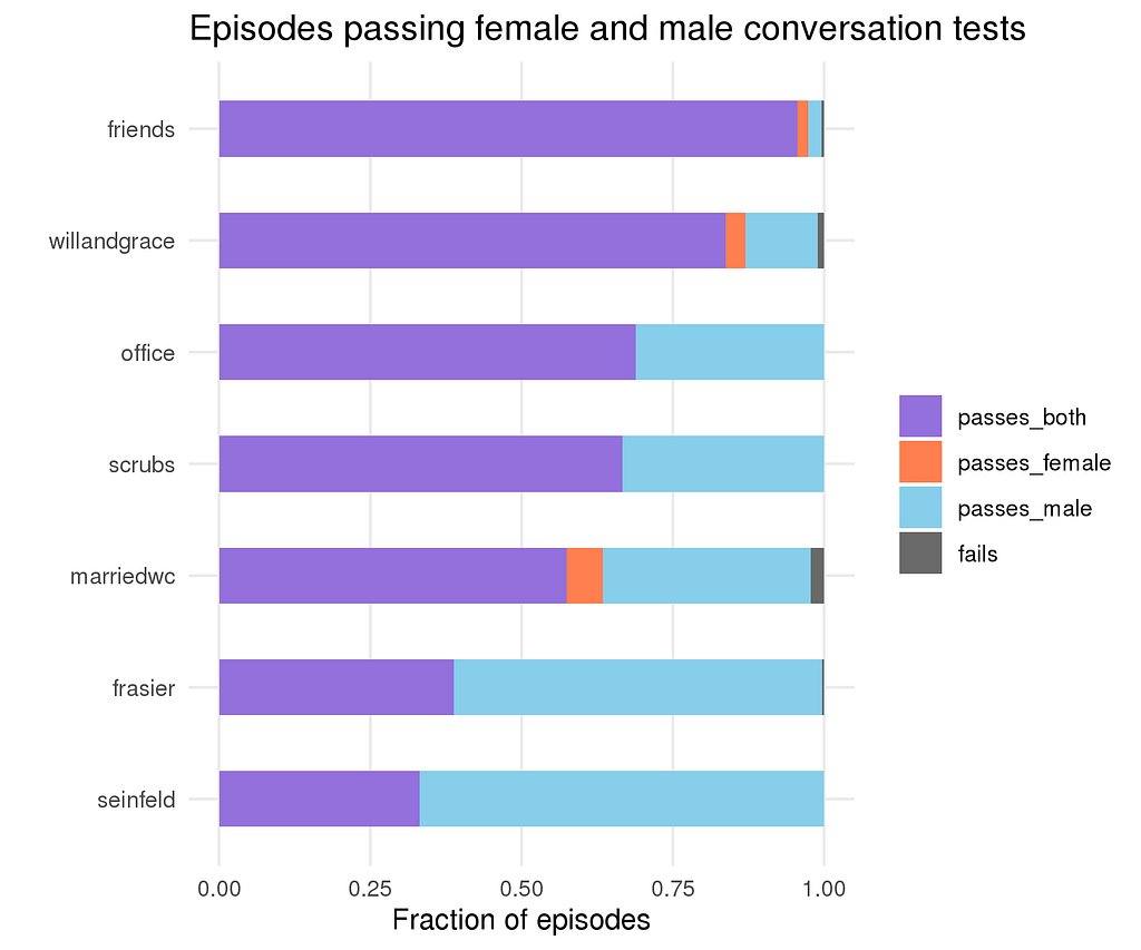 Plot showing sitcom episodes passing female and male versions of the Bechdel Test