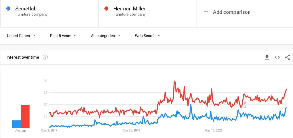 Google Trends comparison graph between Secretlab (blue line) and Herman Miller (red line) showing the red line as always higher throughout the whole period in the past 5 years.