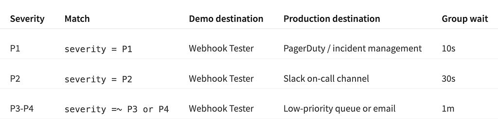 Alt text: Table showing notification policy routing by severity level: P1 alerts matching severity=P1 go to Webhook Tester in the demo and PagerDuty or incident management in production with a 10-second group wait, P2 alerts matching severity=P2 go to Webhook Tester or Slack on-call channel with a 30-second group wait, and P3-P4 alerts matching severity=~P3 or P4 go to Webhook Tester or a low-priority queue or email with a 1-minute group wait.
