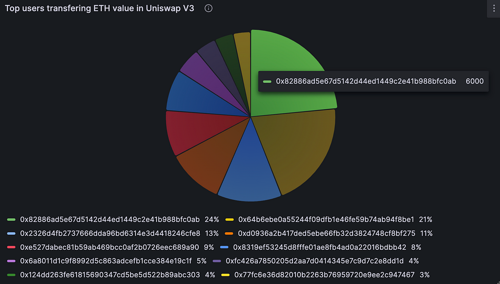 Top users transferring ETH value in Uniswap V3, analyzed with blocktorch the web3 observability platform