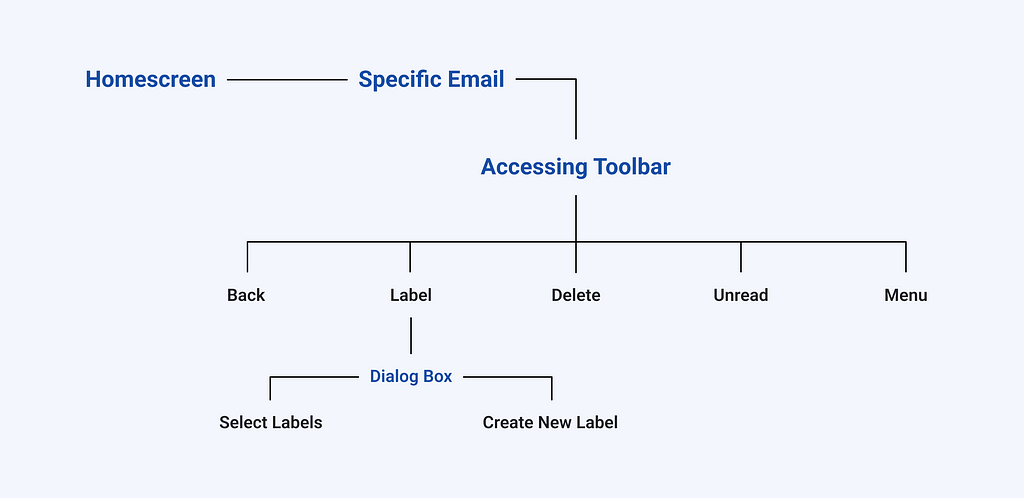 I’ve added structured information flow, making it easy for users to understand and find information.