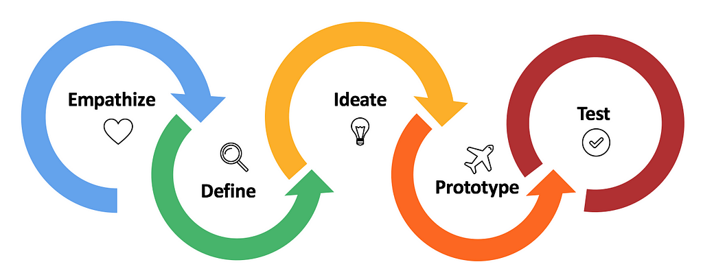 User-Centred Design process