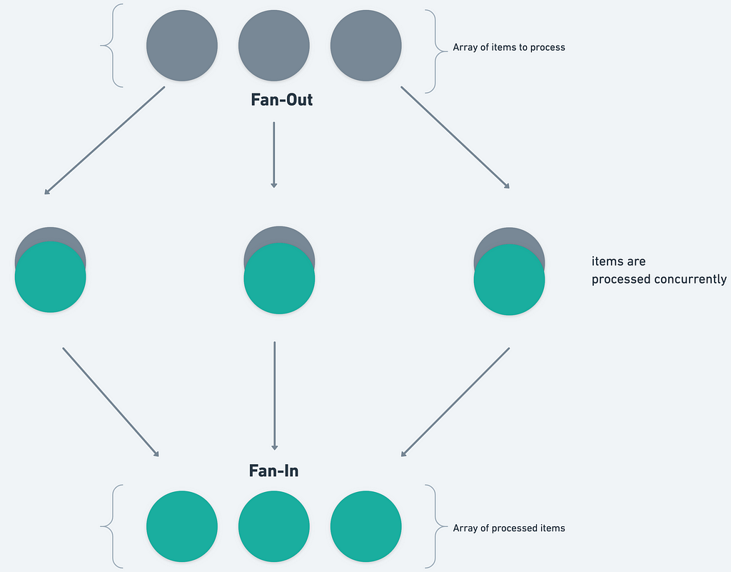 Fan-in/Fan-out design pattern diagramm