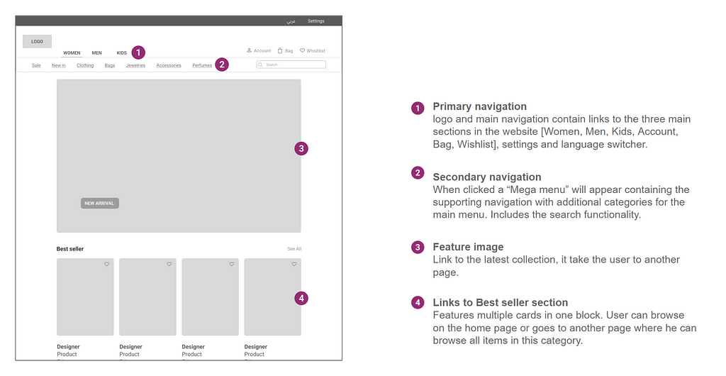 An image displaying a med-fi wireframe for the Ivy Concept Store e-commerce website’s “Home Page” is shown on a white background. The wireframe features a single-column layout and includes annotations for the primary navigation, secondary navigation, feature image, and links to the bestseller section.