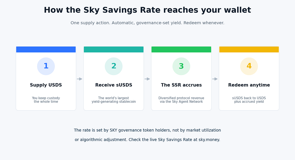 Four-step flow: supply USDS, receive sUSDS, the Sky Savings Rate accrues, redeem anytime for USDS plus yield.