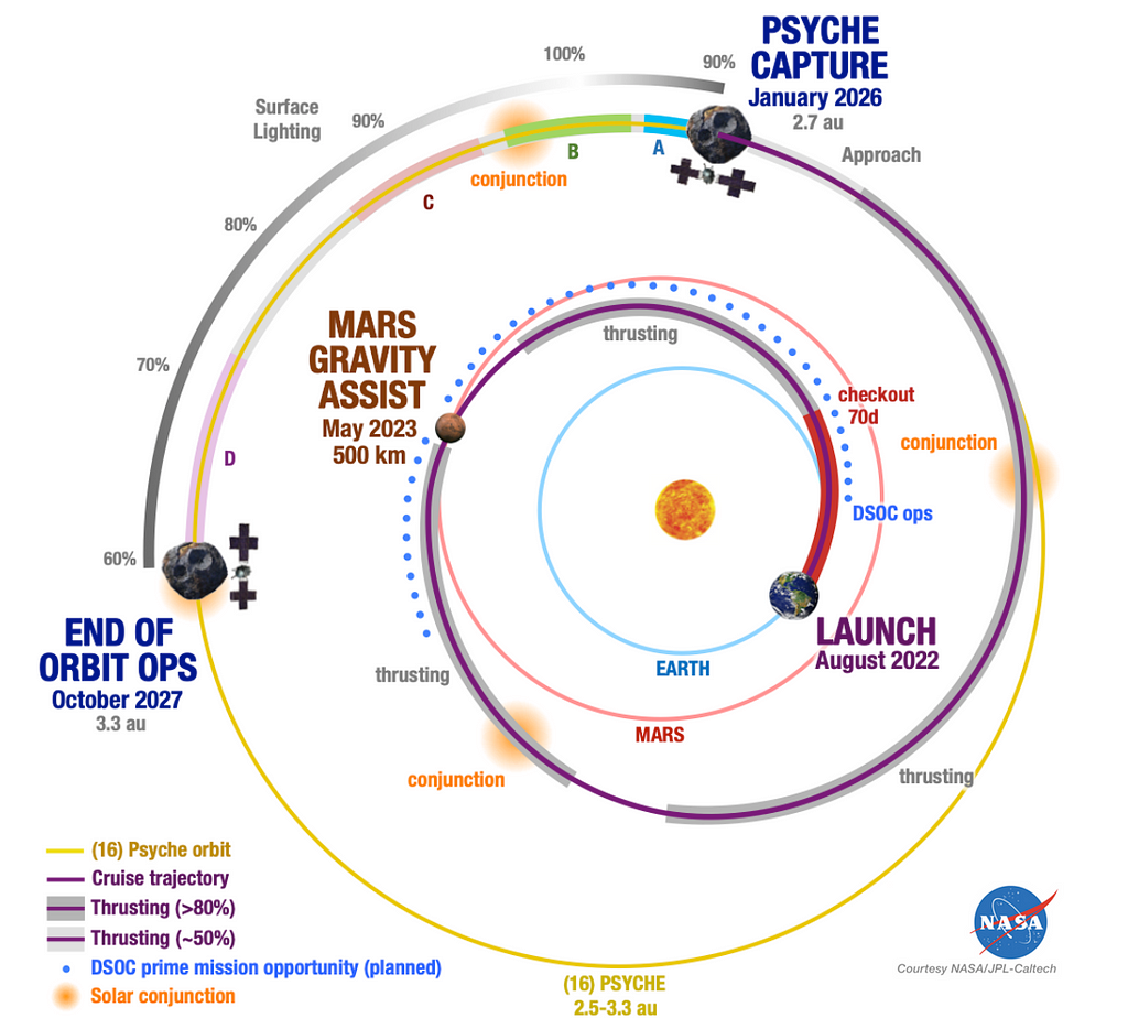 Psyche Mission Overview