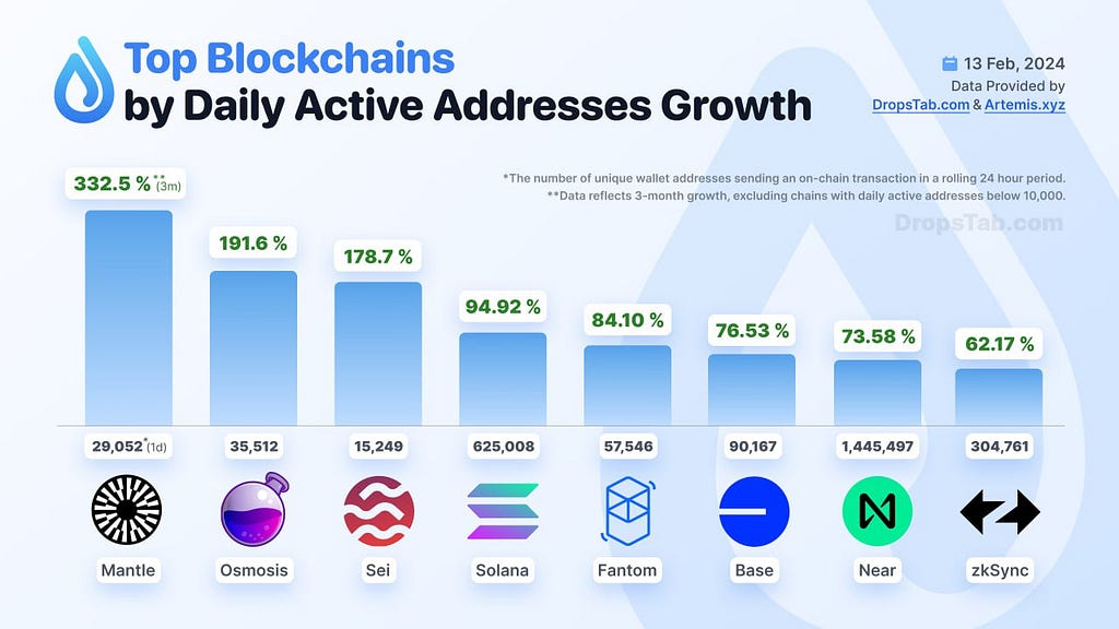 Growth statistics of top blockchains by daily active addresses, showing significant 3-month percentage increases for Mantle, Osmosis, Sei, Solana, Fantom, Base, Near, and zkSync as of February 13, 2024.