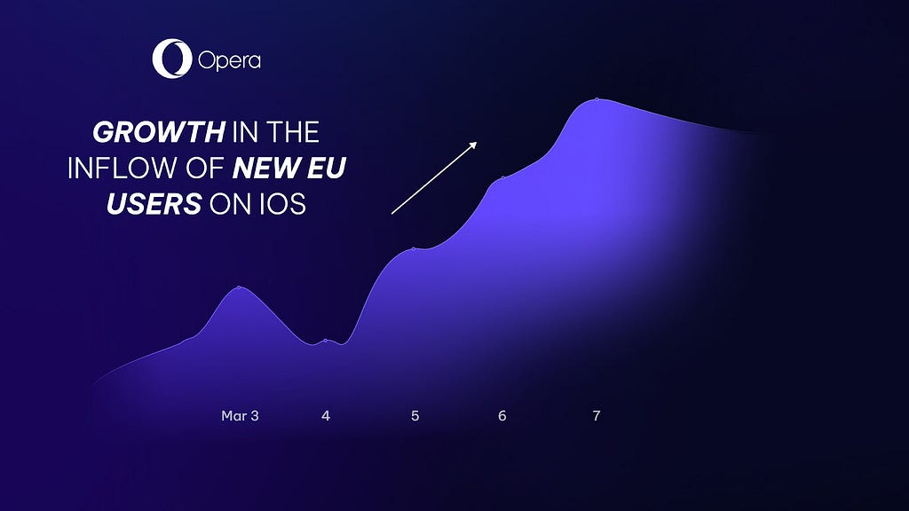 A chart without Y axis from Opera, saying “Growth in the inflow of new EU users on iOS”.