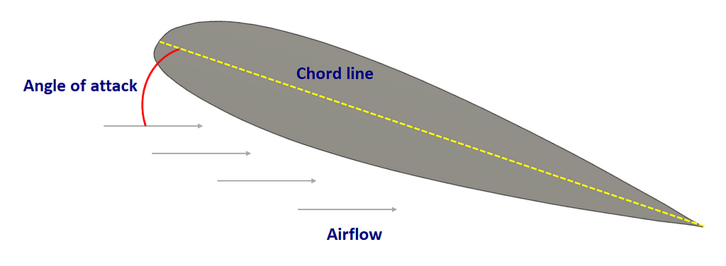 Freestream airflow over an airfoil showing angle of attack and chord line.