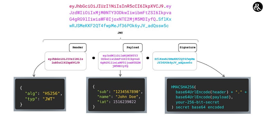 Infographics showing JWT token structure with an example with header, payload and signature