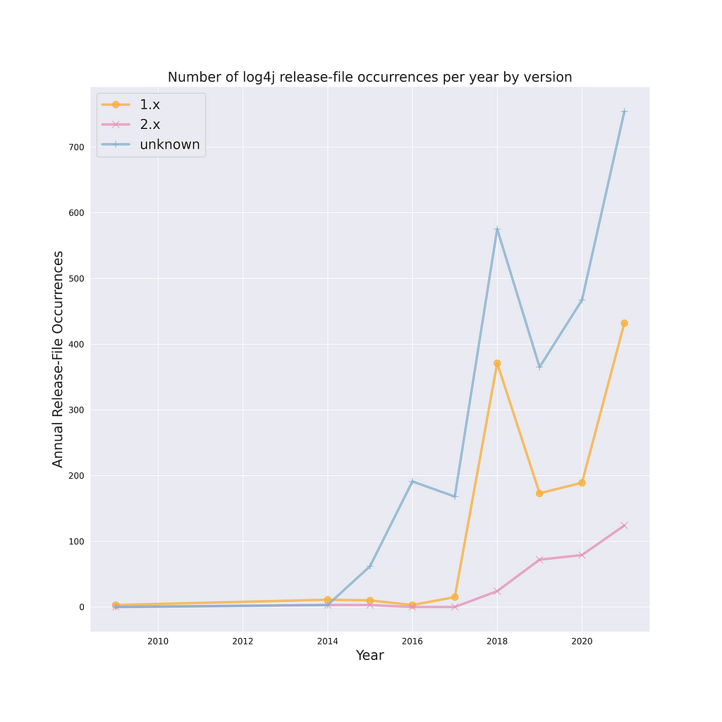 log4j JAR file frequency in Python PyPI packages over time by log4j version