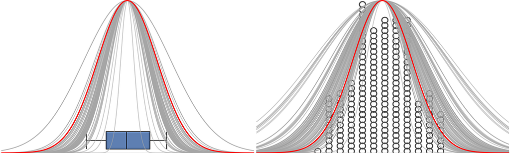 On the left: abox plot with a red gaussian curve of the real distribution draw over top of it, with several dozen gray lines showing participant estimates of the distribution on top. Most of the lines are within the area of the red curve. On the right: the same distribution, but with a dot plot of the data. Most of the gray responses are outside the red curve.