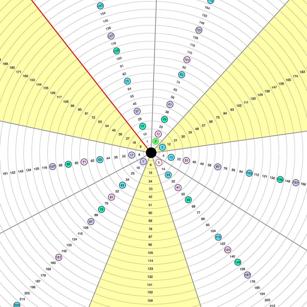 Prime numbers pattern, distribution of primes