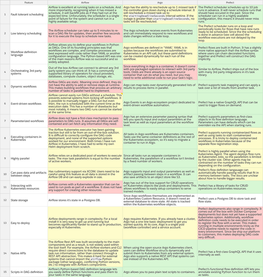 Orchestration tools side-by-side comparison