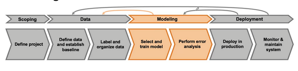 Diagram alur siklus hidup ML menyoroti bagian pemodelan, yang menjadi fokus artikel saat ini.