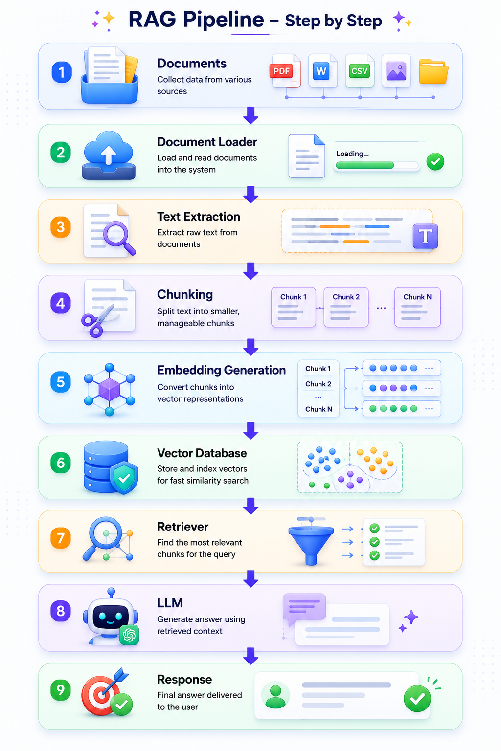 Document loaders in RAG — PDF, DOCX, web pages, databases