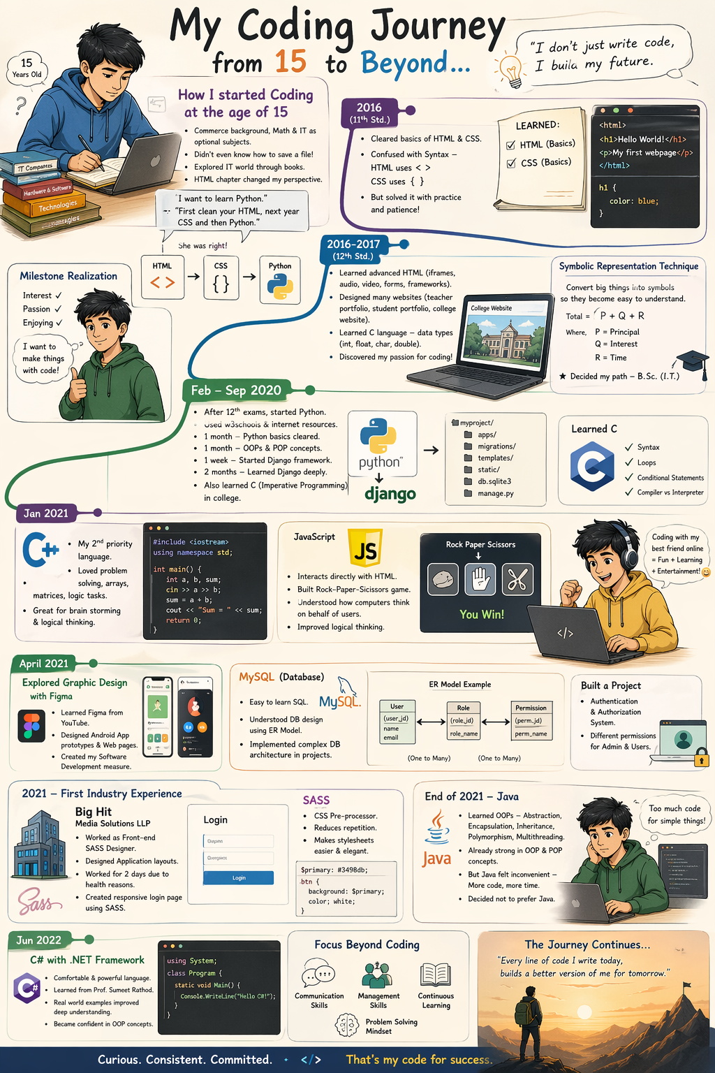 How I started Coding at the age of 15