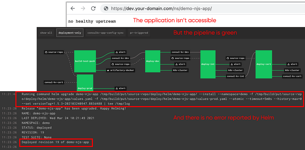 A screenshot of the internet browser window with “no healthy upstream” error response, another window with CI solution with all pipeline indicators in green colour and a snippet of Helm deployment log reporting successful response.