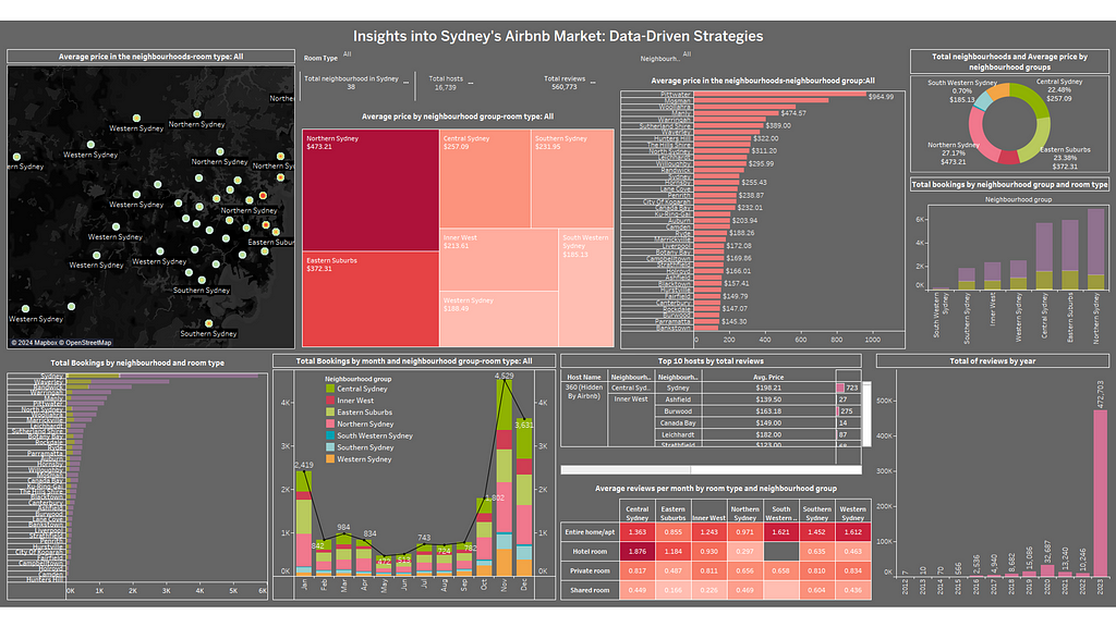 Comprehensive Tableau Dashboard: The dashboard showcases an array of visualizations summarizing key metrics such as total bookings, average prices, and user reviews across different neighborhoods and times of the year.