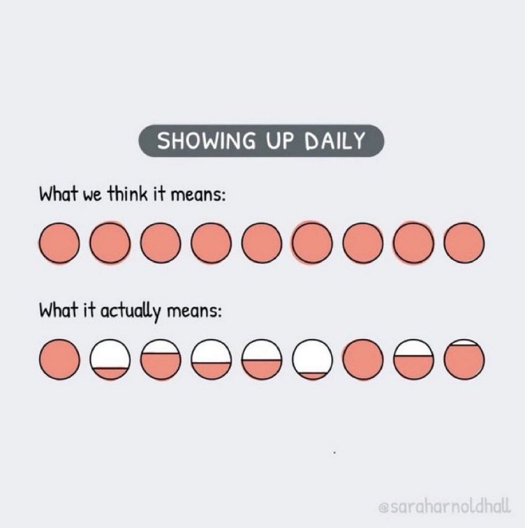 A chart of red circles against a grey background. The title reads “Showing Up Daily.” The top half of the chart reads “What we think it means” and shows nine red circles, all completely filled in. The bottom half of the chart reads “What it actually means” and shows the nine circles filled in to varying degrees.