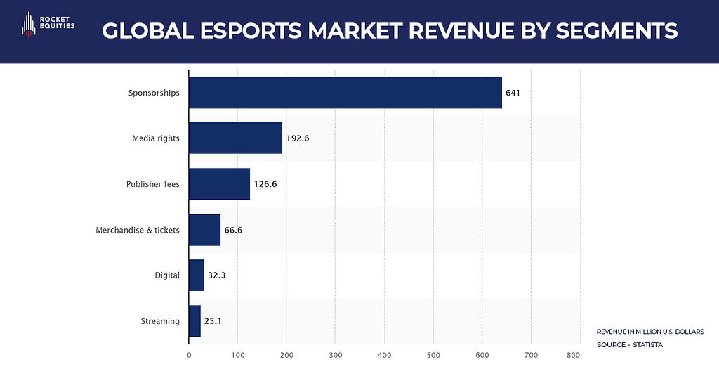 Global Esports market revenue by segments