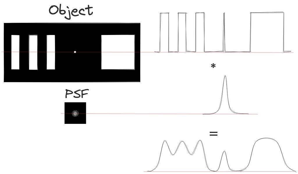 Visual representation of the low-pass filtering effect of an optical imaging system. The Point Spread Function, which describes the system’s response to an impulse, is the inverse Fourier transform of the Module Transfer Function, and characterises how the detected signal is distorted. The detected signal is given by the convolution of the original signal with the PSF. The larger the spread, the lower the spatial resolution, i.e. we cannot detect as separate the original objects.