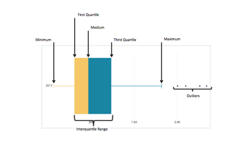 https://chartio.com/resources/tutorials/what-is-a-box-plot/