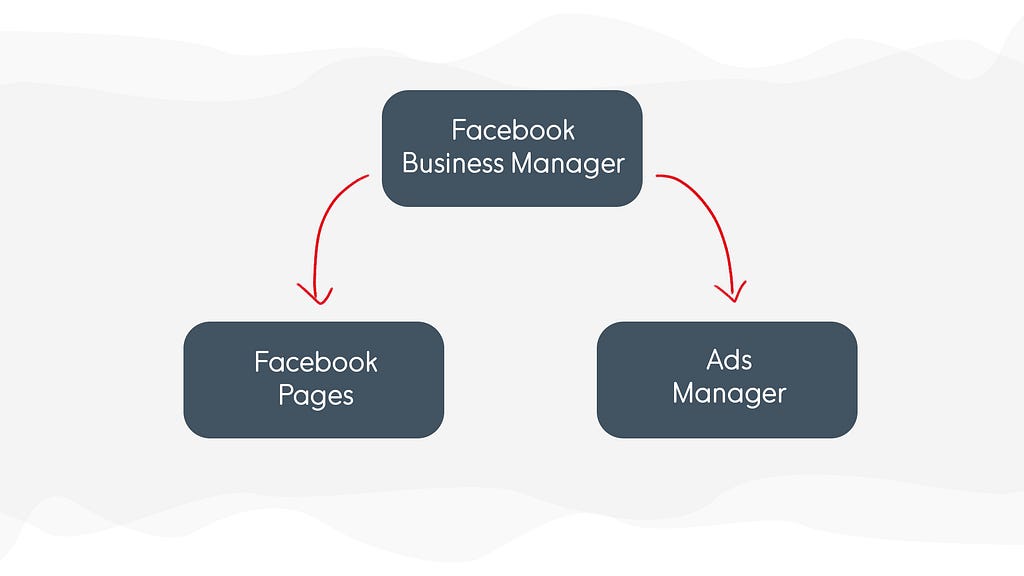 Facebook Business Manager hierarchy