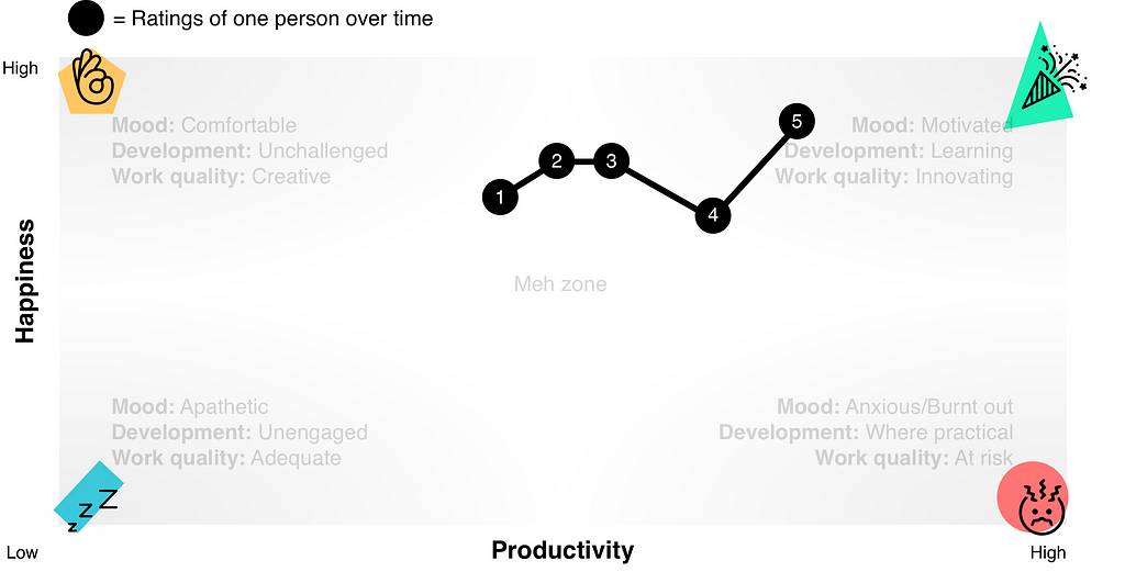 A chart, happiness (vertical) and productivity (horizontal). populated with four dots of self-rating scores over time.