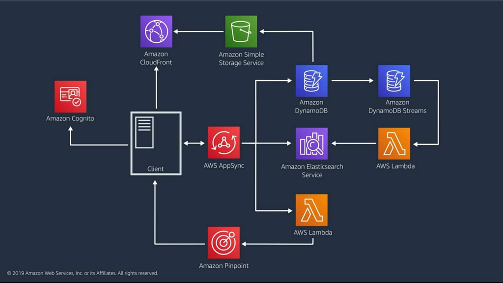 AWS architecture diagram for a sample full-stack mobile app