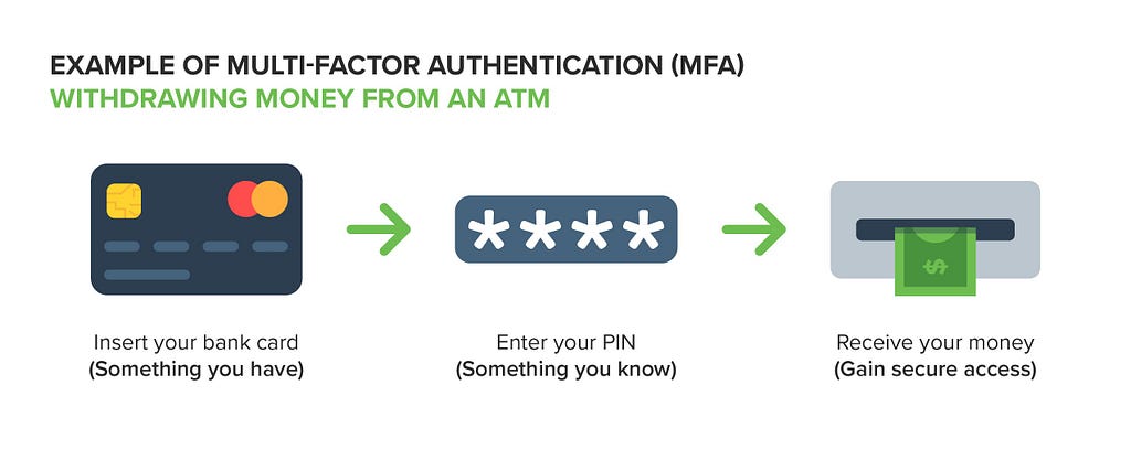 2FA in ATM Withdrawal