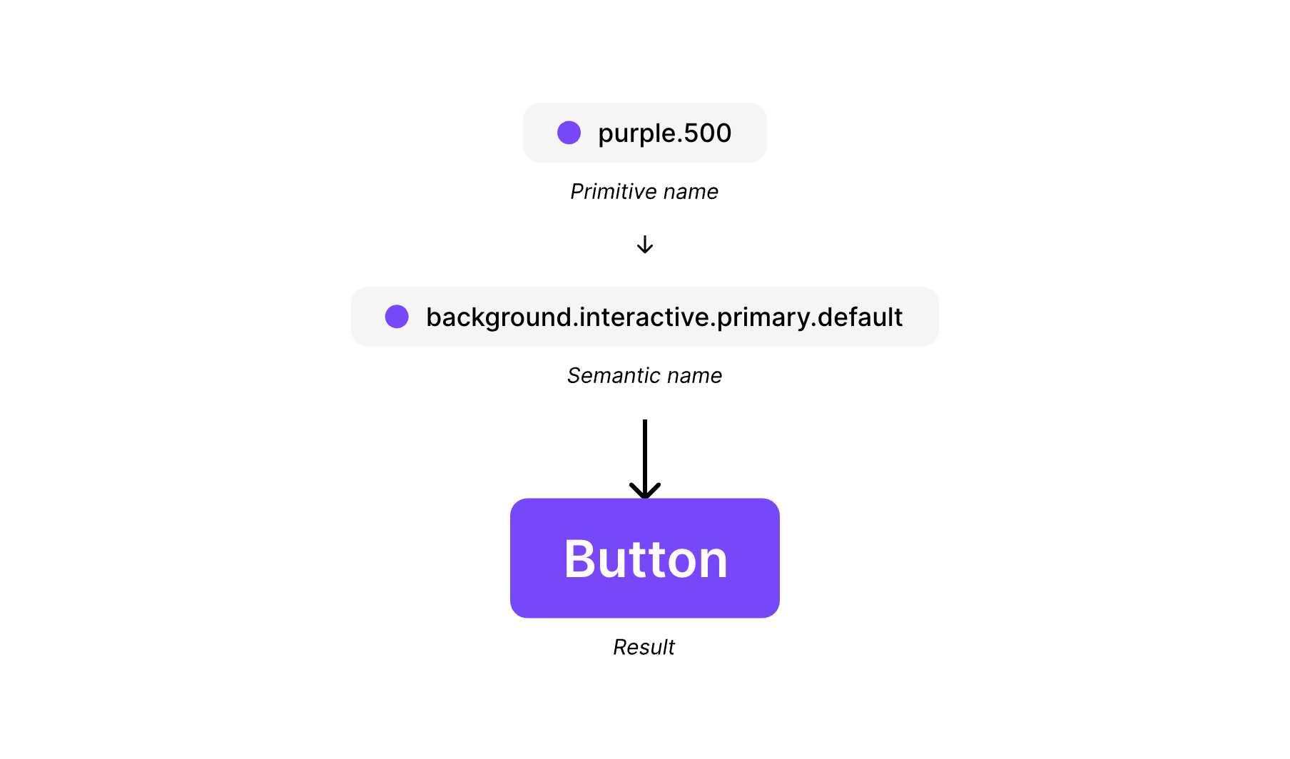 A GIF showing a flow diagram of a primitive color → semantic color → resulting background color of a primary button. The primitive color value is initially purple.500 and it gets changed to green.600 which changes the value of the semantic color and button background color to green.600.