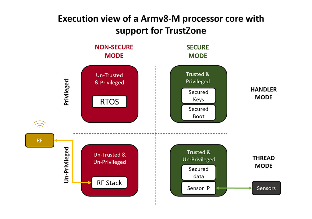 Demystifying ARM TrustZone For Microcontrollers (and A Note On Rust ...