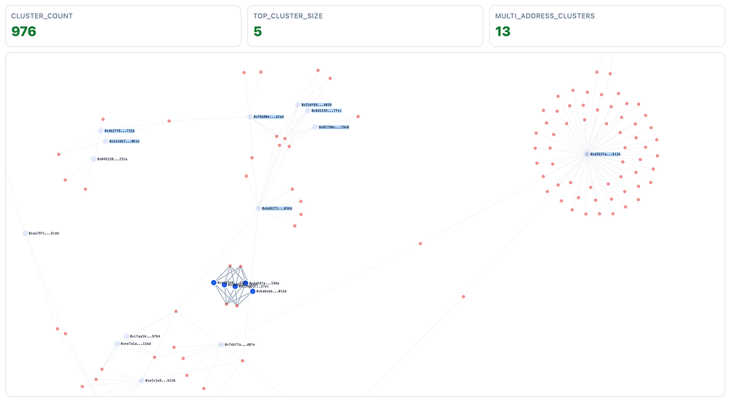 Funding Is Not Identity: A Conservative Approach to Onchain Entity Linking
