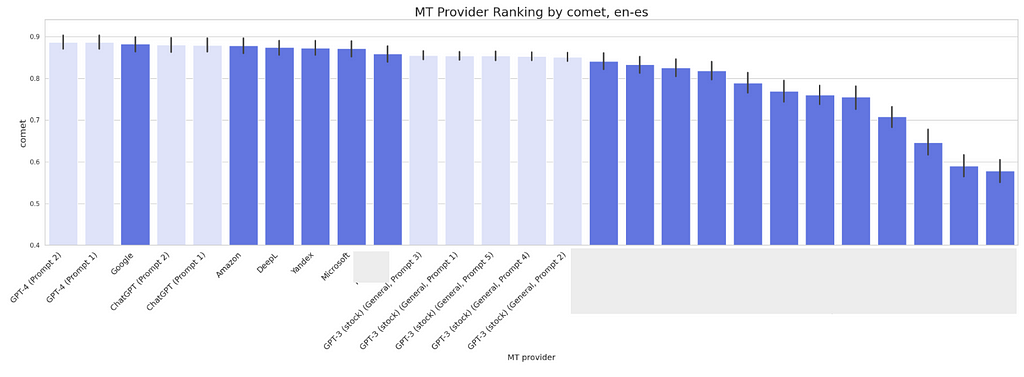 COMET scores for GPT-4 English to Spanish translation, general domain