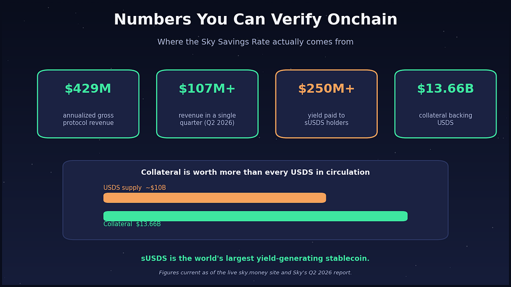 Stat cards reading 429M annualized revenue, 107M+ in a quarter, 250M+ paid to sUSDS holders, and 13.66B collateral, plus a bar showing collateral above roughly 10B USDS supply.