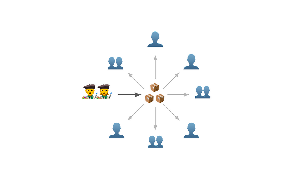 An illustration using emoji to depict a solitary system with one contributor and many users.