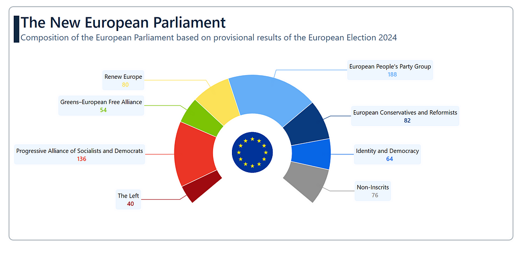 Visualizing the European Parliament’s composition using Syncfusion WPF Doughnut Chart