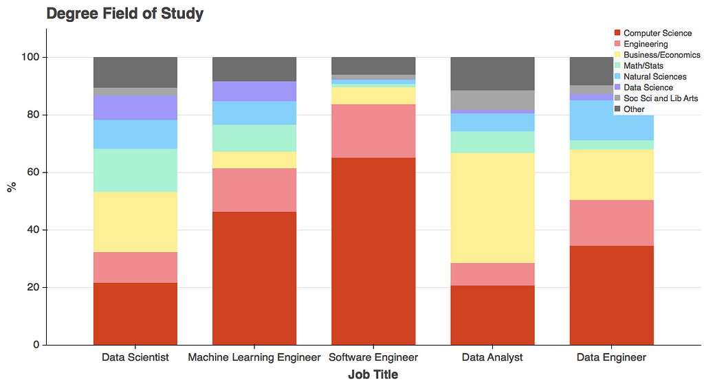 Stacked bar chart detailing degree field of study by job title. Further description below.