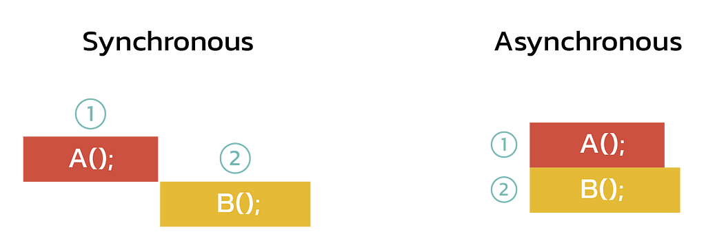 ภาพอธิบายการดำเนินงานแบบ Synchronous และ Asynchronous