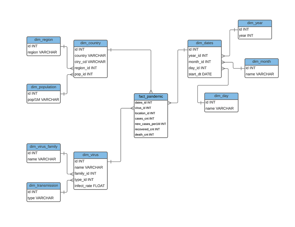 Database Schema Best Practices