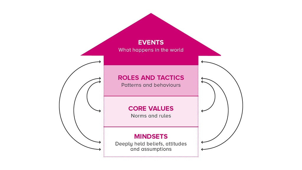 An arrow diagram to illustrate how our mindsets, values, roles and tactics can drive systems change