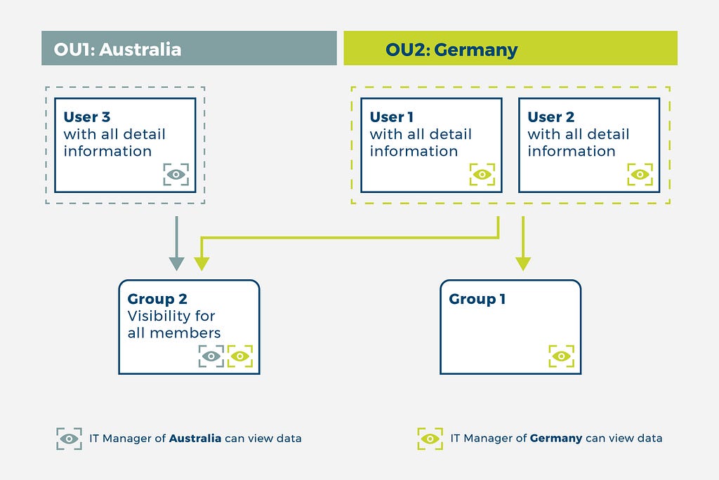 Visualisation of the data view limitation on the dashboard with our exemplary use case.