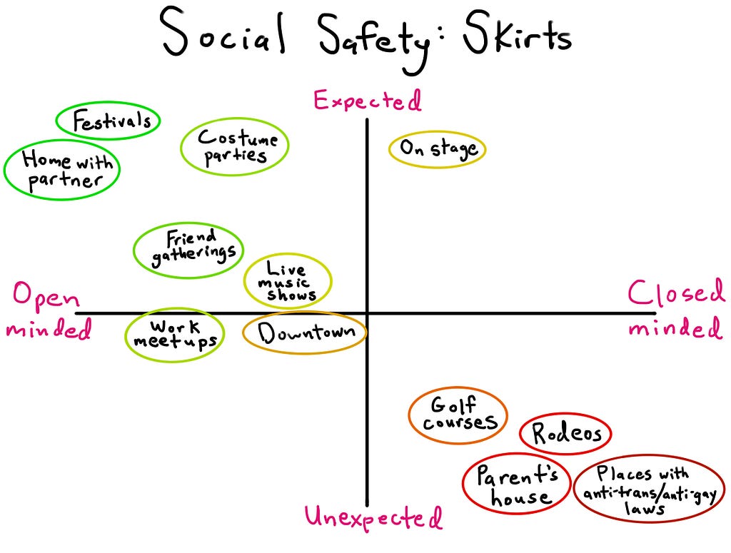 ‘Social Safety: Skirts’ graph. X-axis ‘Closed minded’ at right, ‘Open minded’ at left; Y-axis ‘Unexpected’ at bottom, ‘Expected’ at top. Bottom right: in red circles: Golf Courses, Rodeos, Parent’s house, Places with anti-trans/anti-gay laws. Top left: Theatre in orange-yellow. In bottom right, Downtown, Work meetups in orange and yellow-green. In top right, Live music shows in yellow-green, and Friend gatherings, Costume parties, Festivals, Home with partner in green.