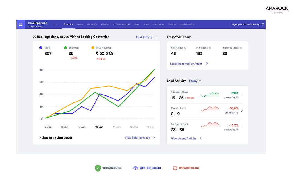 Custom Dashboards and Automated Reporting